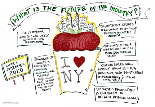 Graphic Facilitated forecasting discussion for New York City's fashion industry captured by ImageThink. 