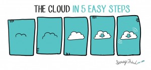 How to Draw The Cloud in 5 Easy Steps