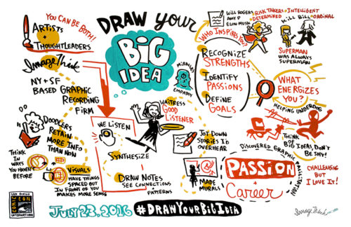 imagethink graphic recording of Draw Your Big Idea workshop at san diego comic con 2016. Large illustration done in real-time of the history of imagethink, the power of drawing, & combining passion & career. There's drawings of people drawing, someone listening & synthesizing, heather willems as a waitress carrying a tray, watchmen's doctor manhattan, a super woman raising up her arms, uma thurman in kill bill, spiderman, iron man with #DrawYourBigIdea along the bottom.