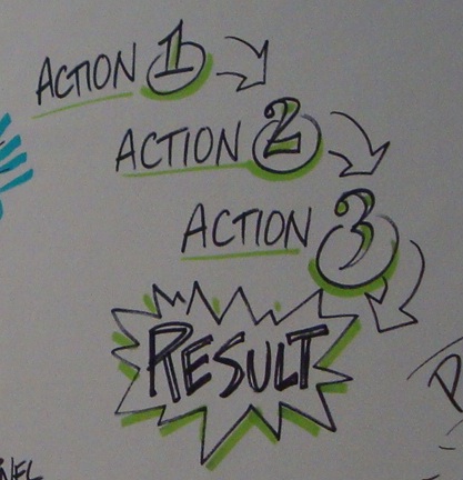 Actions lead to results