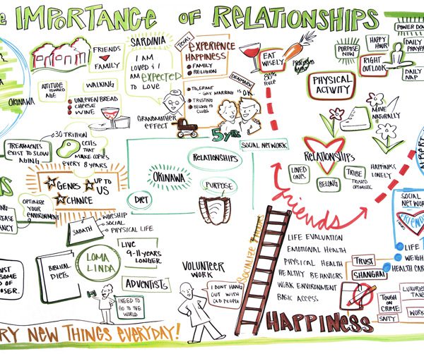 Visual board created by ImageThink on the importance of relationships