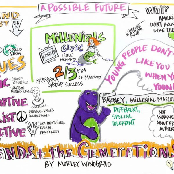 Visual board created by ImageThink - a possible future brands the generations