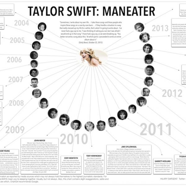 Taylor Swift infographic - Chart girl