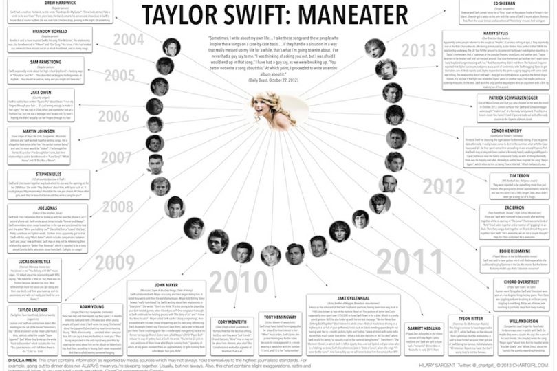 Taylor Swift infographic - Chart girl
