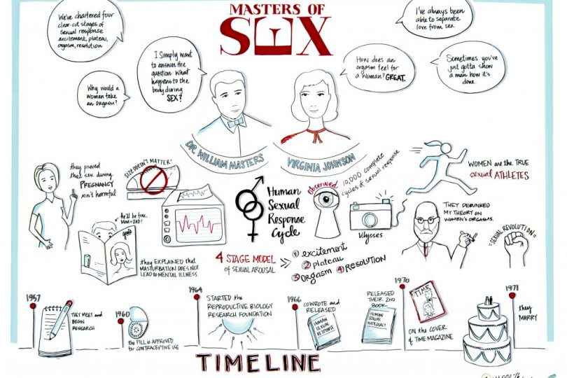 NY Masters of sex visual board with timeline by ImageThink