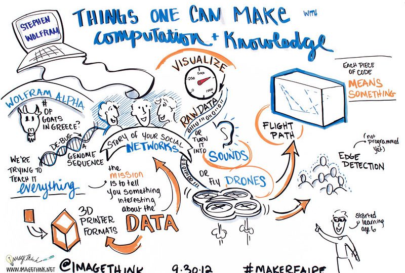 ImageThink's sketchnotes of Wolfham's talk from SXSWi 2013
