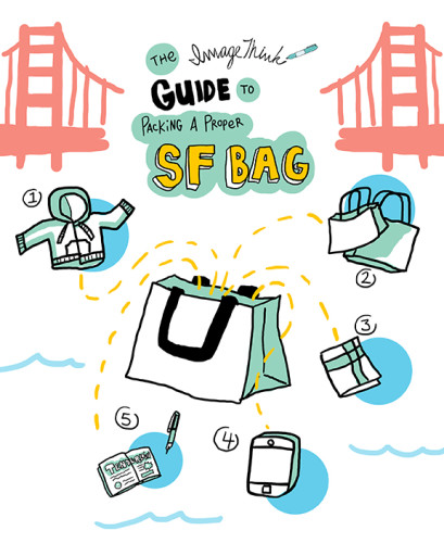 ImageThink Infographic guide to SF bag packing. Graphic recording of golden gate bridge in san francisco, with a big tote bag in the center. Going into the tote bag are drawings of 1) a hoodie sweatshirt, 2) more bags, 3) a cloth napkin, 4) mobile cell phone, 5) a sketchbook & pen.