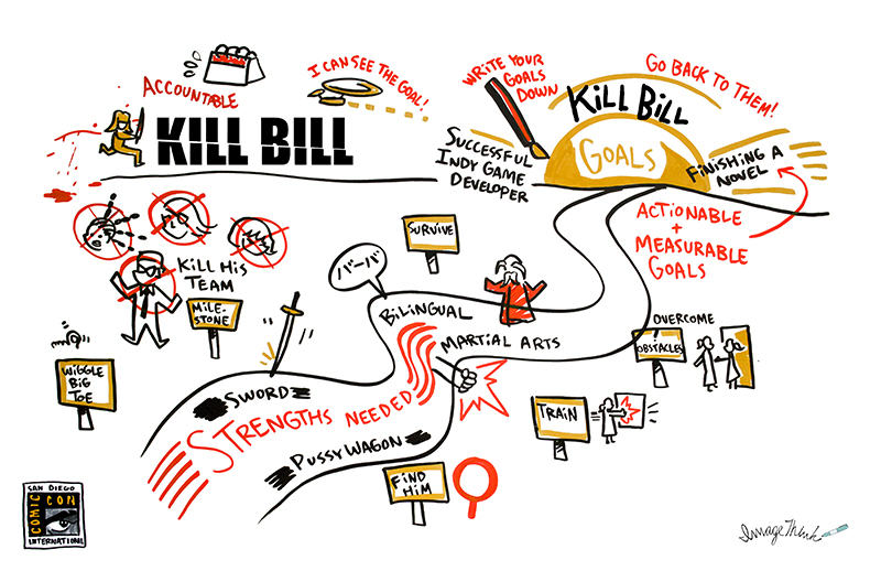 imagethink graphic recording of uma thurman's character journey in kill bill. This illustration is of a road in a landscape going towards the sun (her goal). There's illustrations of a calendar, the bride from kill bill jumping with her samurai sword, the deadly viper squad with "x's" over their faces. Along the road are milestone markers showing the steps needed to achieve her goal: wiggle your big toe, find bill, train, survive. In the road are her strengths needed & tools: hitori hanzo sword, pussy wagon, bilingual, martial arts. There's a drawing of pai mei & her punching the wall.
