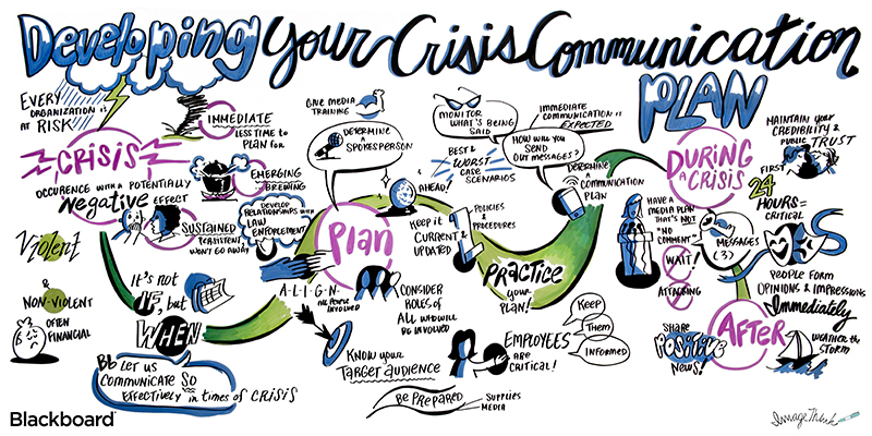 ImageThink graphic recording, live illustration done for Blackboard BbWORLD16 conference. "Developing your crisis communication plan". Communication drawings of crisis, a calendar, plan, target audience, employees, practice your plan, during a crisis, people, after the crisis.