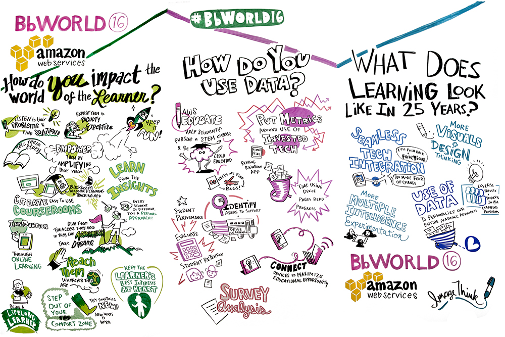 ImageThink graphic recording, live illustration done for Blackboard BbWorld16 education conference. "How do you impact the world of the learner?" was asked to attendees on day 1. Their responses are captured in infographics underneath the question. Drawing of a lightbulb, albert einstein, a rocket ship, a book opened, various technology, a computer, ipad, iphone, men & women succeeding, hands & feet reaching. "How do you use data?" was asked on day 2, their responses are illustrated below the question: drawings of a pencil, a brain, metrics, analytics, a calculator, surveys, keeping connected. "What does learning look like in 25 years?" is the third question, their responses are illustrated below: seamless tech integration, more visuals & design, use of data, lightbulbs, innovation.