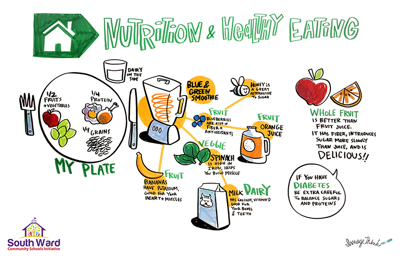 ImageThink graphic recording, live illustration done for South Ward Community conference. "Nutrition & Healthy Eating". Communication drawings of food on my plate, apples, beans, eggs, chicken, grains, a knife, blender bananas, veggies, fruit, honey bees, orange juice, milk.