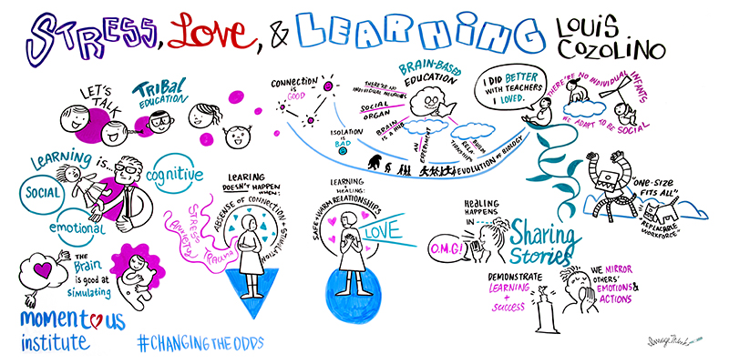 ImageThink graphic recording, live illustration done for Momentous Institute Changing the Odds conference. "Stress, Love, & Learning" talk by Louis Cozolino. Communication drawings of people, brainstorming, love, sharing stories. Drawings of Men & Women, robots, technology.