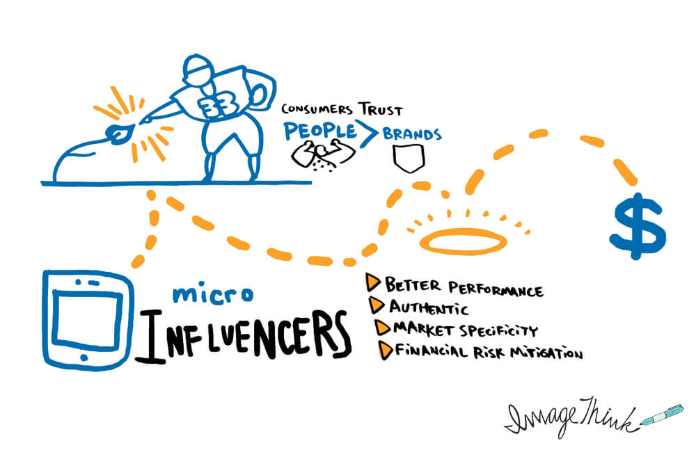 Micro influencers graphic recording by ImageThink