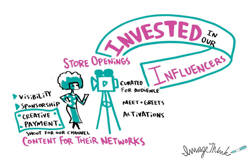 Creative investment in influencers, graphic recording by ImageThink