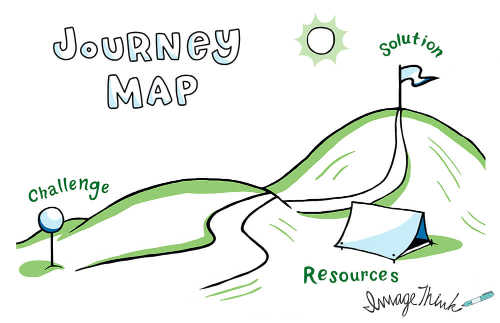 ImageThink graphic facilitation template journey map