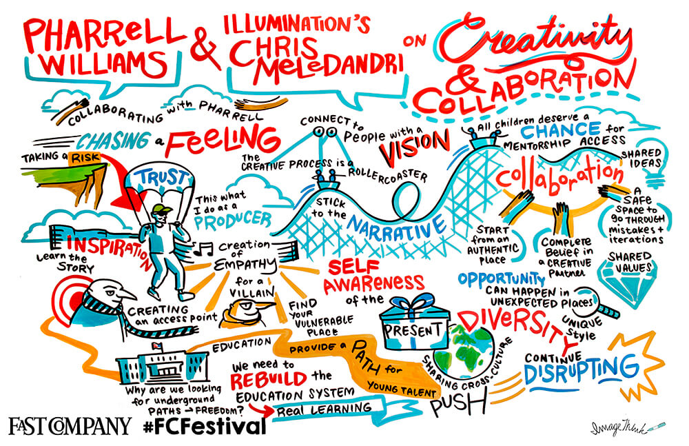 Key insights into creative collaboration from Pharrell Williams and Chris Meledandri, graphic recorded by imagethink