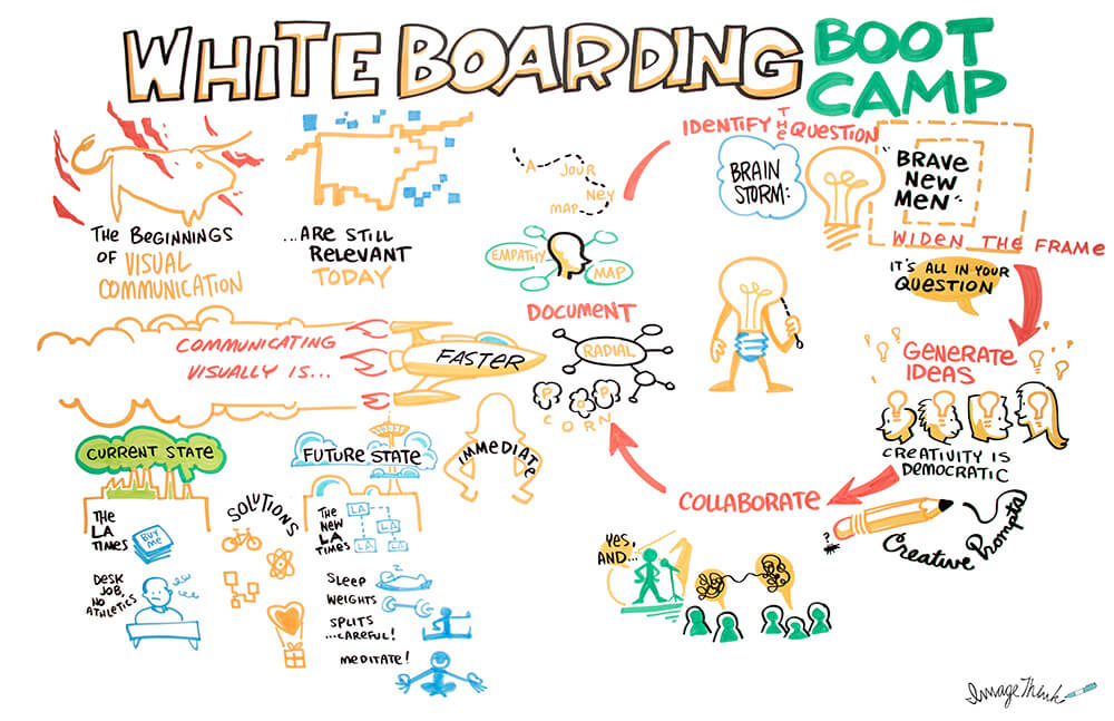 a graphic recording by imagethink's alan quiros of nora herting's whiteboarding bootcamp, with tips on how to use visual thinking to increase productivity, at WORLDZ 2018.