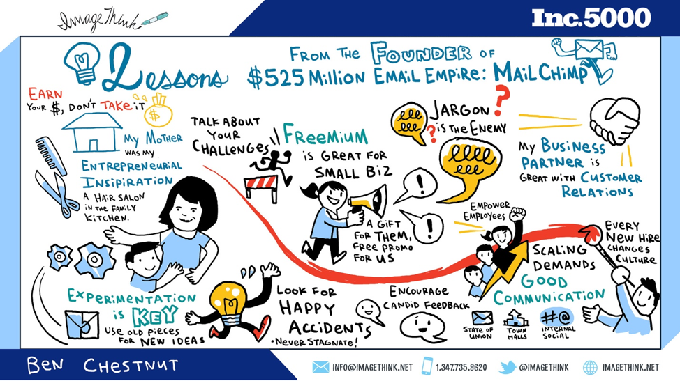 Sponsored ImageThink Board from Inc. 5000