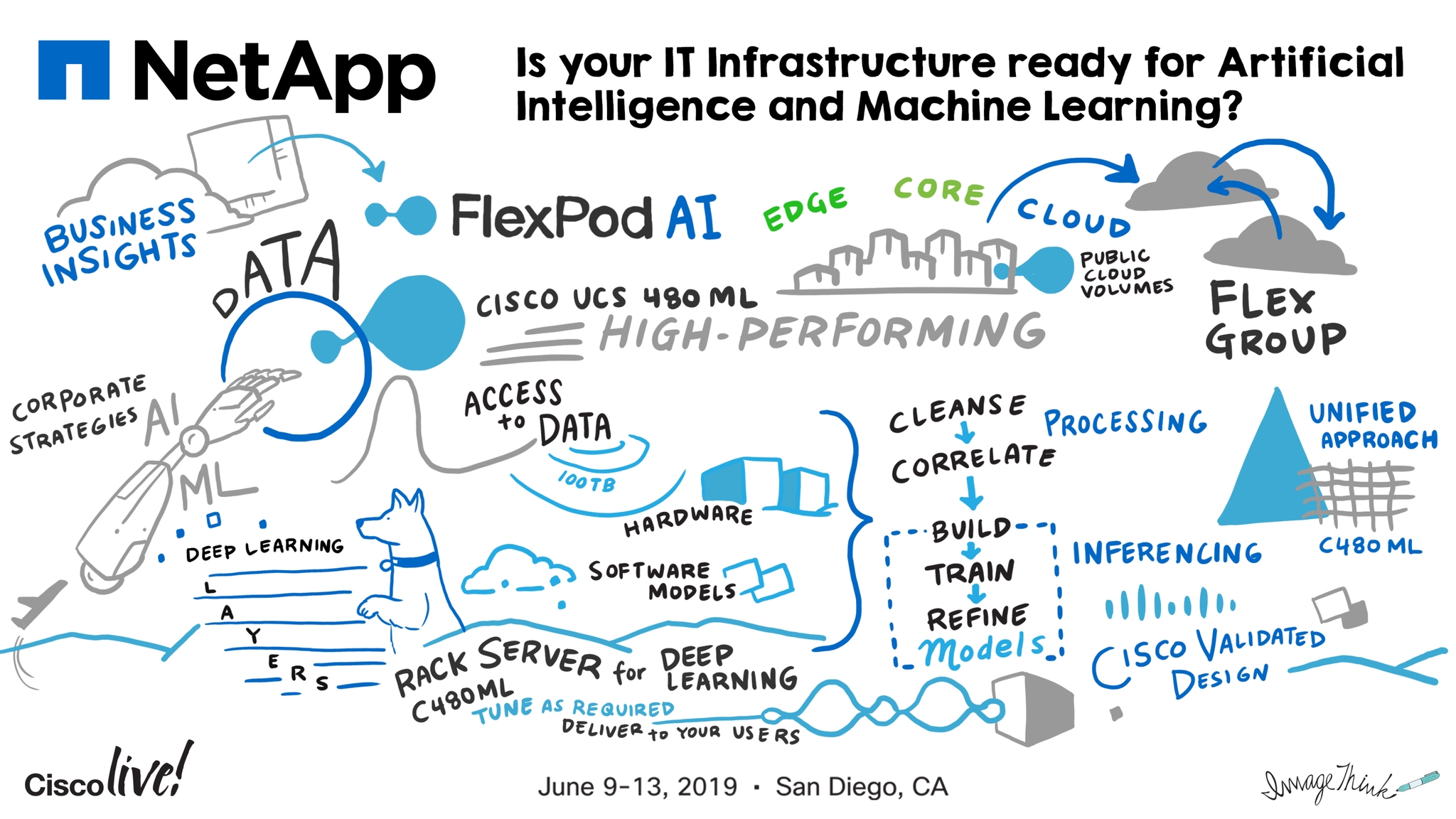 Digital Graphic Recording Outputs from Cisco Live with NetApp