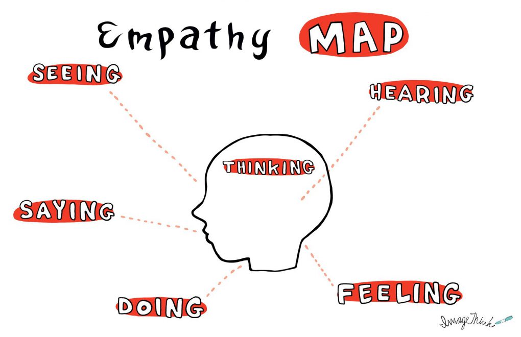 An ImageThink empathy map template, used to help clients envision the feelings and actions of their consumer. 