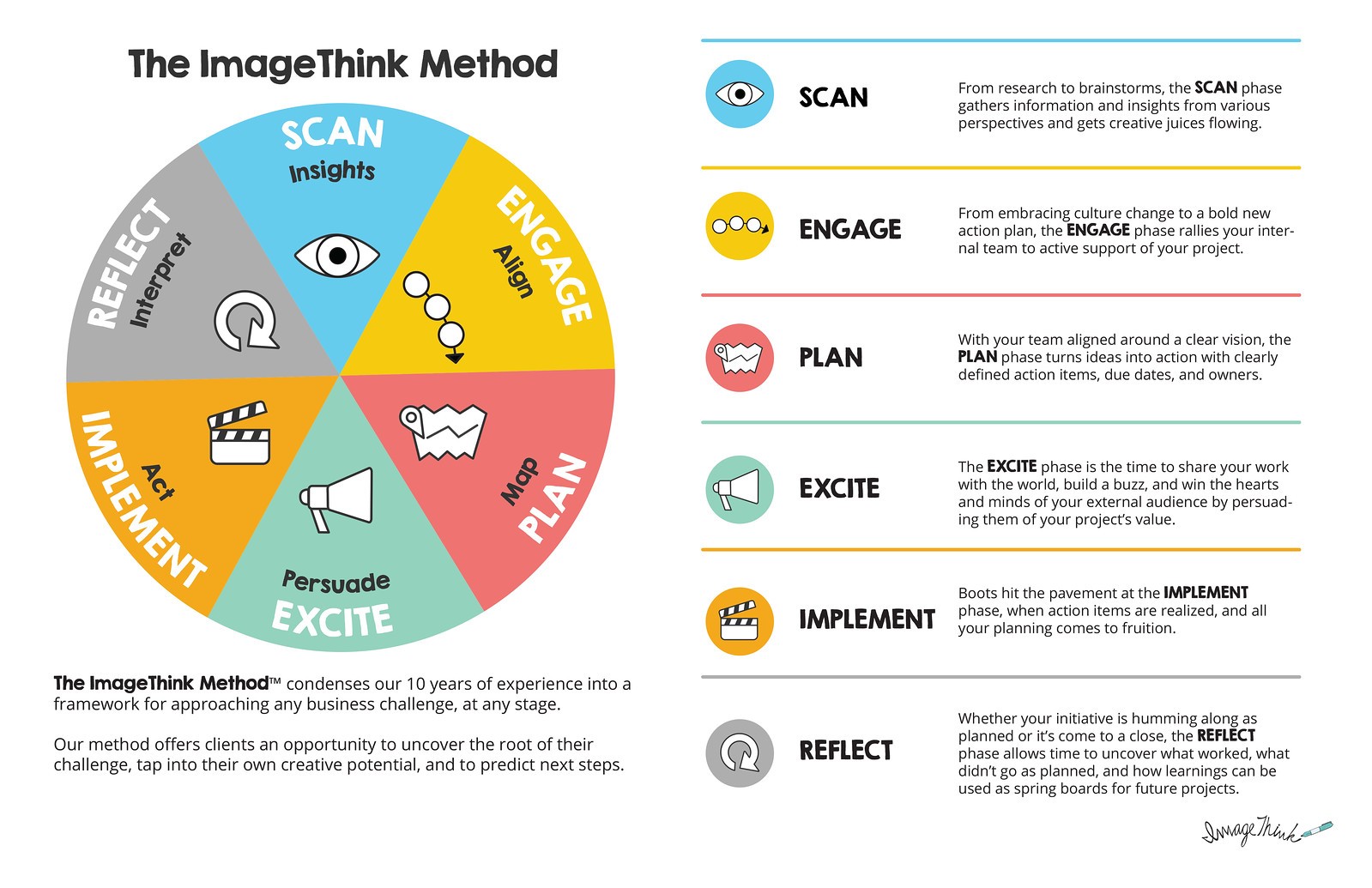 The ImageThink Method