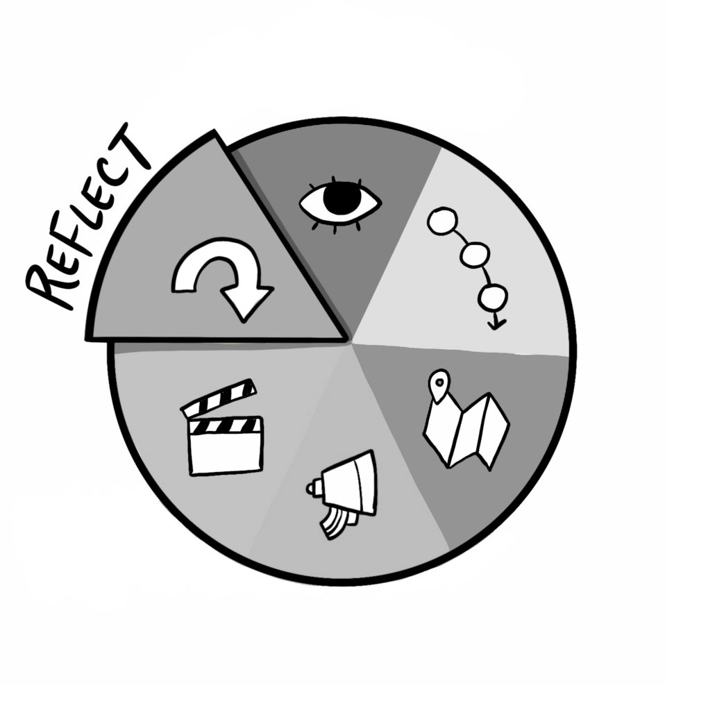 The Reflect Phase of The ImageThink Method™  is where look back and measure the effectiveness of a finished project or initiative.