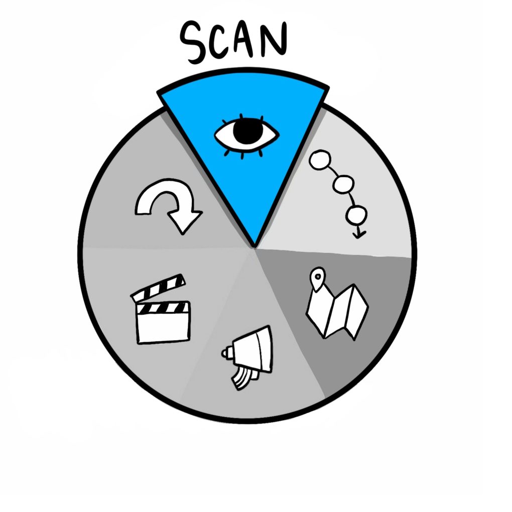 The Scan Phase of The ImageThink Method™ is for gathering a wide range of insights from across the full spectrum of participants.