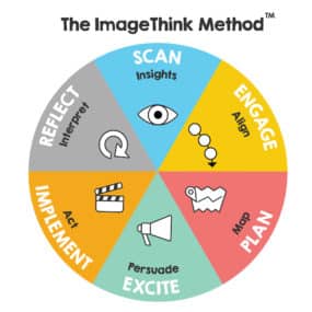 Think Communication Method Visual Core Pillars of Visual Thinking in Graphic Facilitation