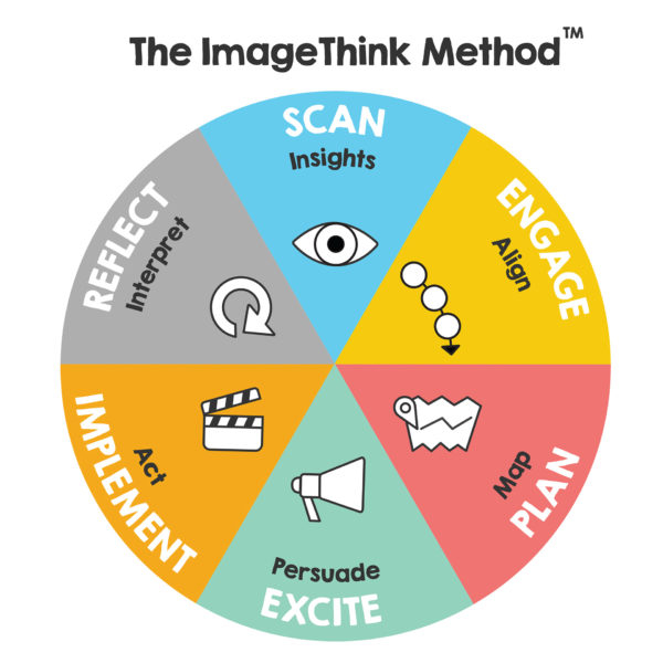 The ImageThink Method(TM) continuum