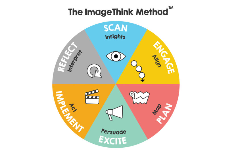 The ImageThink Method(TM) continuum