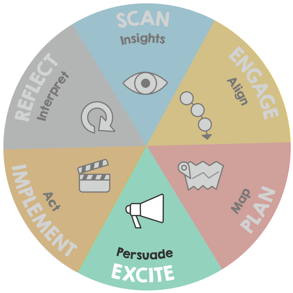 Graphic of ImageThink Method - Excite phase