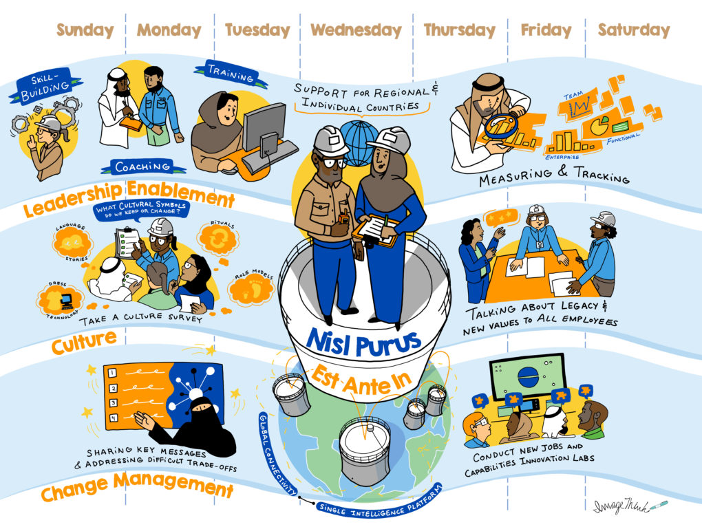 This ImageThink strategic visual displays a corporate culture and training approach.