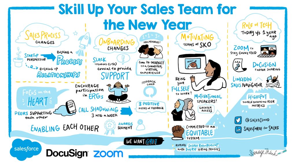 This ImageThink strategic visual shows the four elements of a new sales strategy and process.