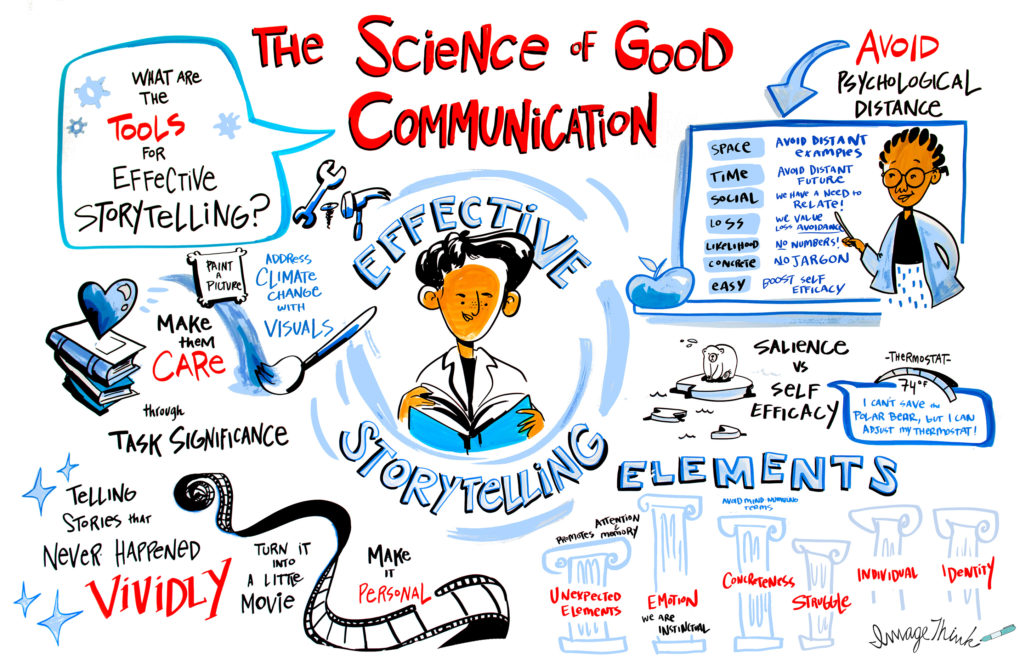Infographic illustrating the "Science of Good Communication" and effective storytelling.