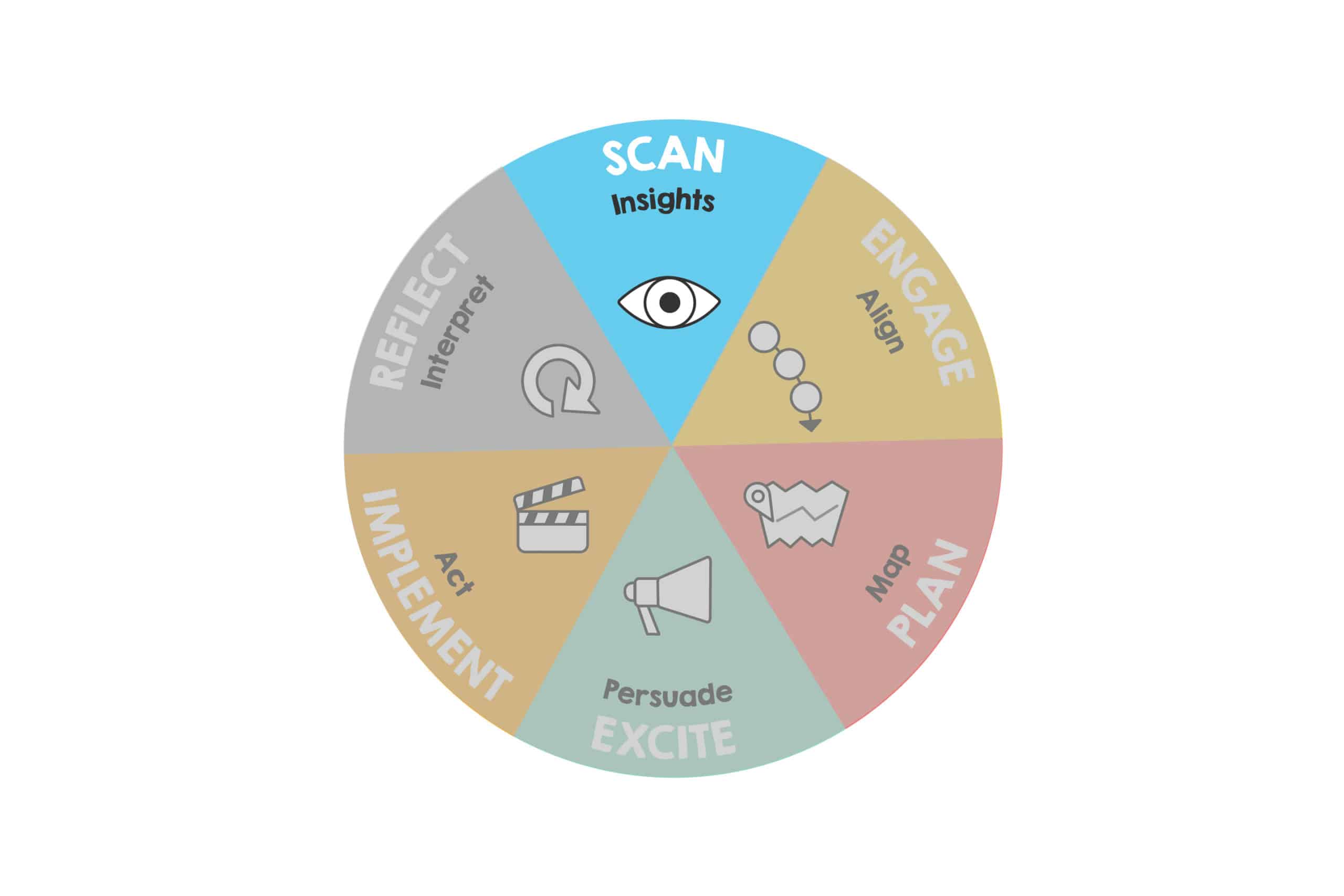 SCAN: Phase One of the ImageThink Method™