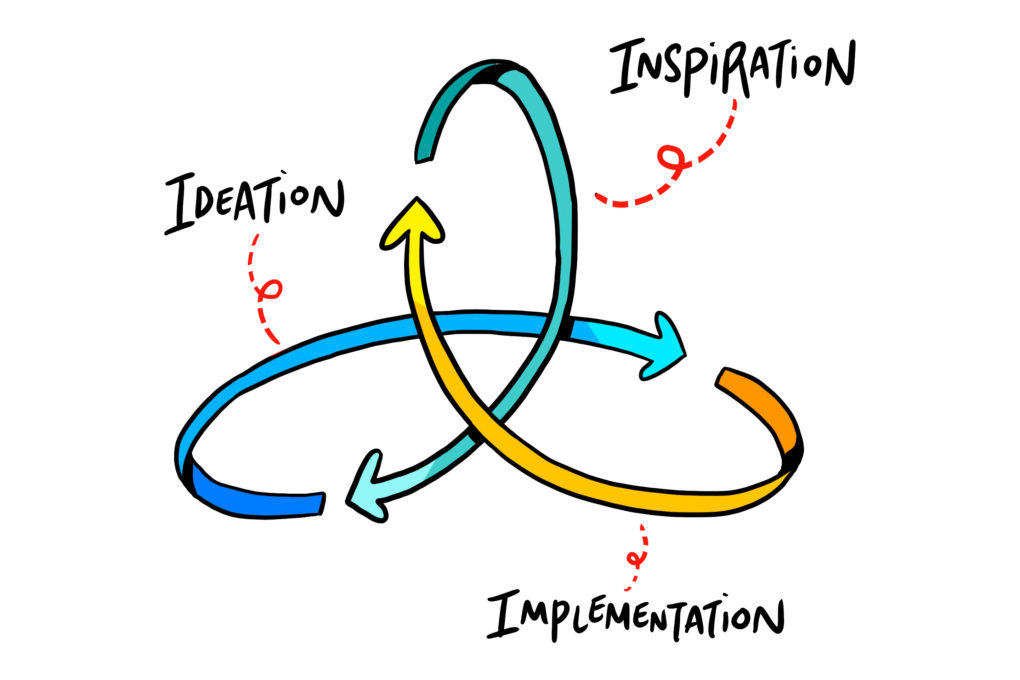 IDEOO cycle from Ideation to Inspiration to Implementation