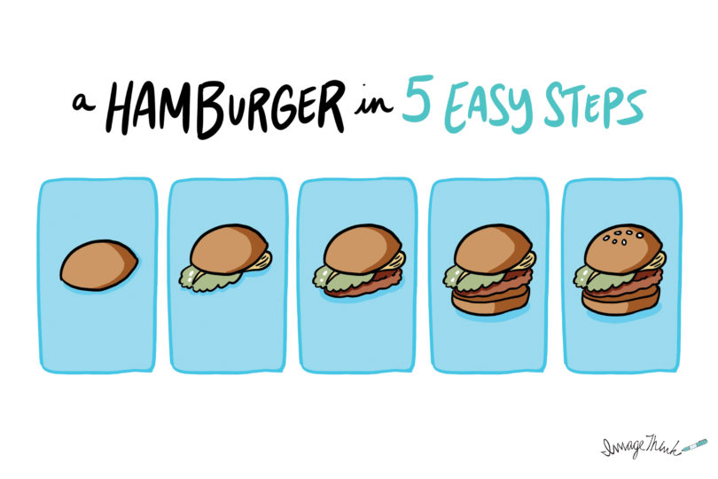 An illustration of the five steps of drawing a hamburger.