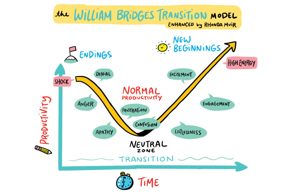 Hand-drawn visual graph of the William Bridges Transition Model enhanced by Rhonda Muir