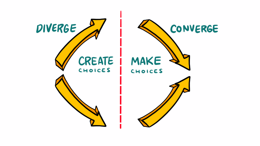 divergent and convergent phases of brainstorming and decision-making.