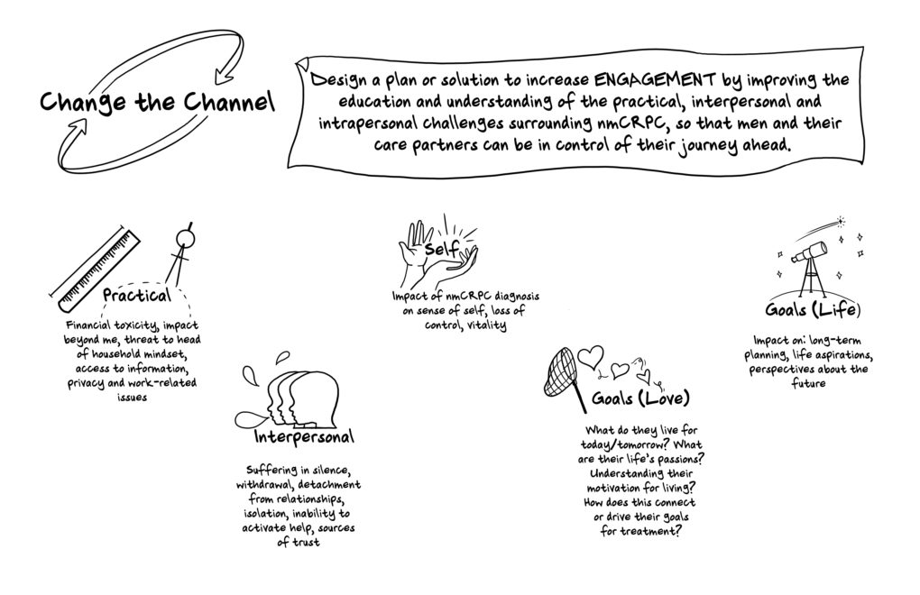 Visual brainstorming template for CancerCare prostate cancer hackathon