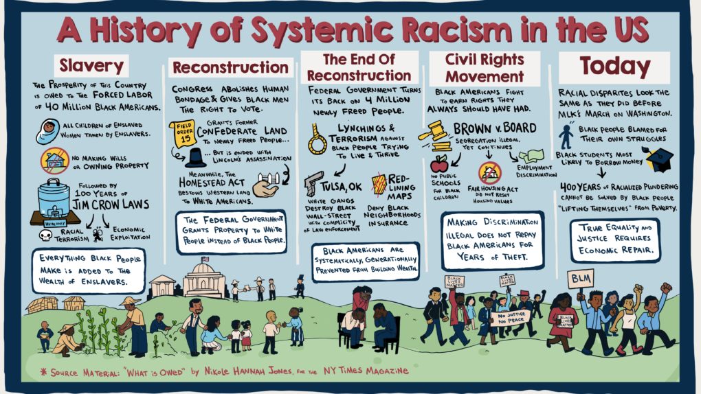 Infographic of history of systemic racism in the United States