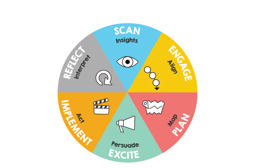 the imagethink method displayed by Phase