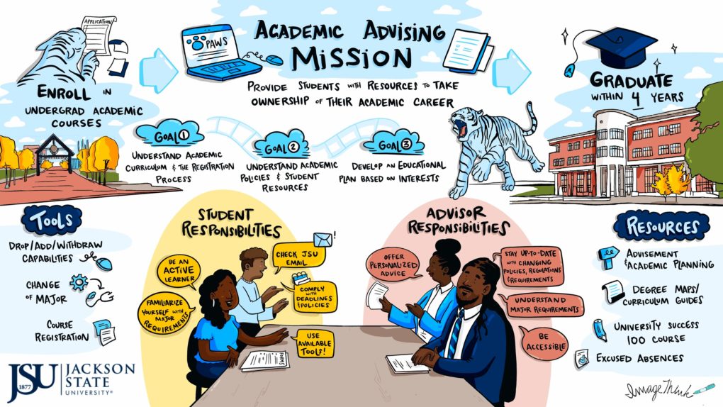 ImageThink strategic visual detailing the ideal academic advising / student relationship at JSU.