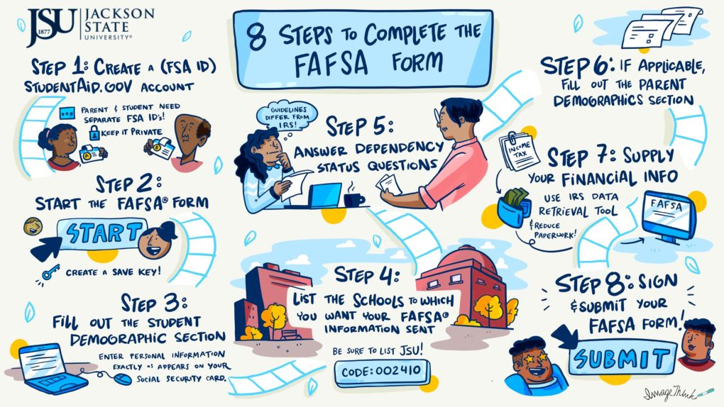 ImageThink strategic visual detailing the FAFSA application process for JSU