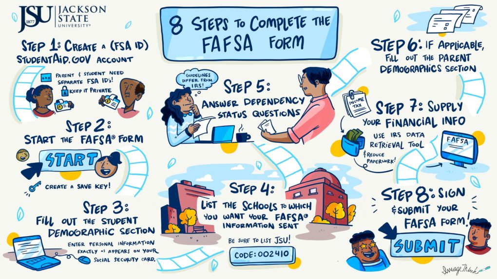 ImageThink strategic visual detailing the FAFSA application process for JSU.