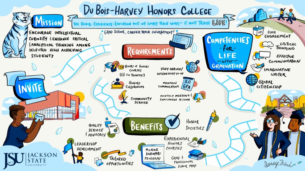 ImageThink strategic visual detailing the DuBois-Harvey Honors College student journey at JSU.