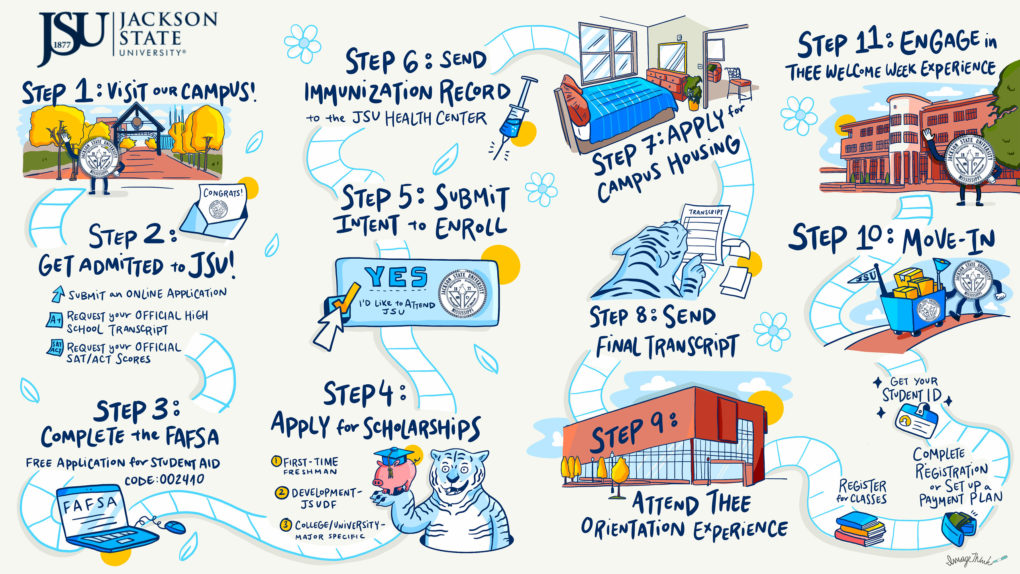 ImageThink strategic visual detailing the college admissions process for prospective students at JSU.