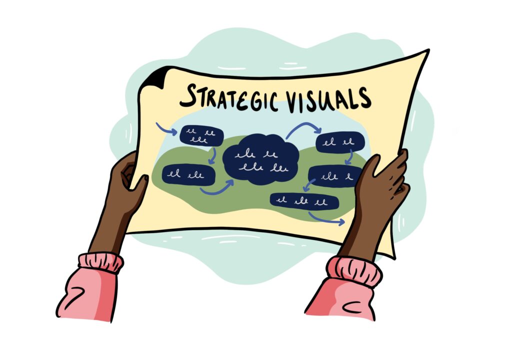 As part of graphic facilitation, a graphic facilitator will create a visual roadmap to take your team from point A to point B.