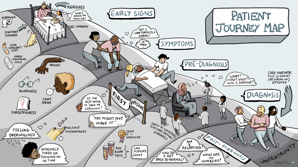 A patient journey map created in-studio by ImageThink.