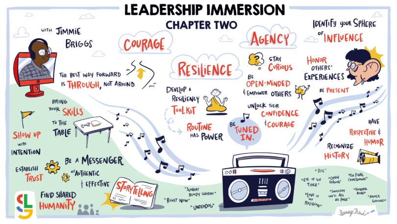 Google Leadership Immersion infographic, a strategic visual for better leadreship at Google
